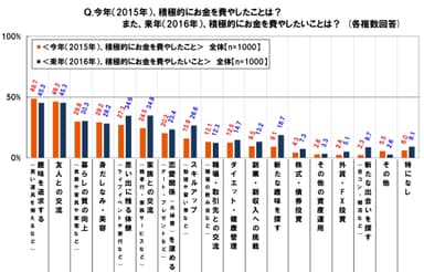 20代の消費先