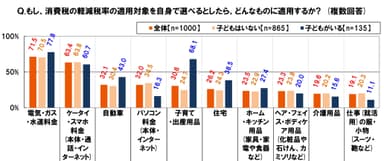 軽減税率の対象を選べたら