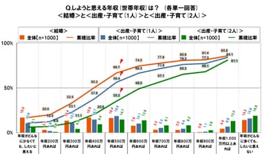 結婚・出産しようと思える年収