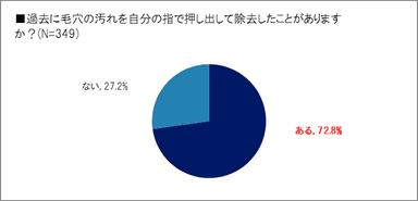 ［グラフ］間違った毛穴ケア