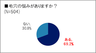 ［グラフ］毛穴悩みの有無