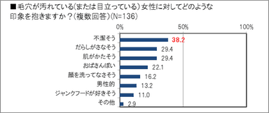 ［グラフ］毛穴が汚れている女性の印象