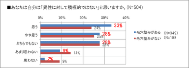 ［グラフ］異性への積極性について