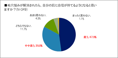 ［グラフ］毛穴レスで自信が持てる