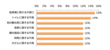 国内観光地に関する不満トップ7