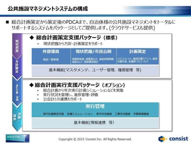 公共施設マネジメント構成