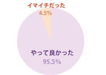 マタニティフォトをやってみて良かったか？