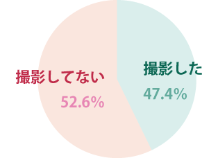 妊娠時にマタニティフォトを撮影したか？