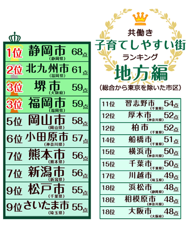 共働き子育てしやすい街ランキング地方編