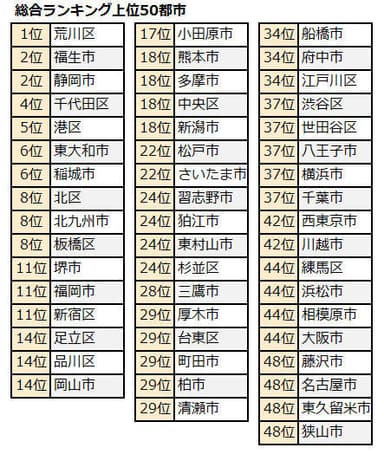 総合ランキング上位50都市