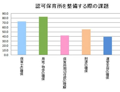 認可保育所を整備する際の課題