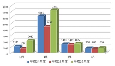 キャンペーン期間中のゆめが丘駅～希望ケ丘駅硬券乗車券月別販売数