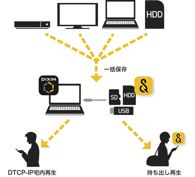 録画番組などのコンテンツを、1箇所にまとめて保存・管理をしたい