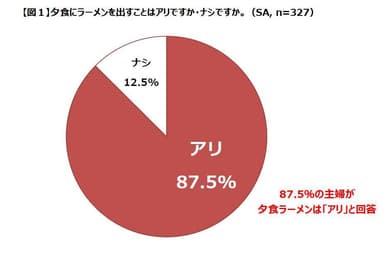 夕食にラーメンを出すことはアリですか・ナシですか。(SA、n＝327)