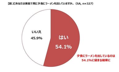 あなたは家庭で既に夕食にラーメンを出していますか。(SA、n＝327)