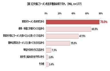 夕食にラーメンを出す理由は何ですか。(MA、n＝177)