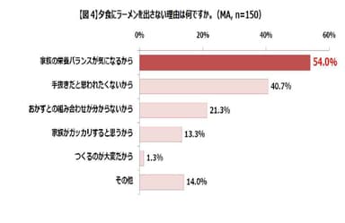 夕食にラーメンを出さない理由は何ですか。(MA、n＝150)