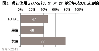 図3. 現在使用しているバッテリーメーカーが分からないとした割合