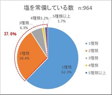 塩を常備している数