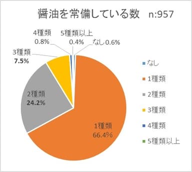 醤油を常備している数