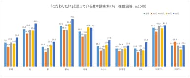 「こだわりたい」と思っている基本調味料