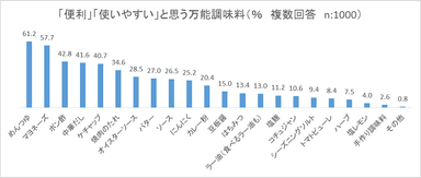 「便利」「使いやすい」と思う万能調味料