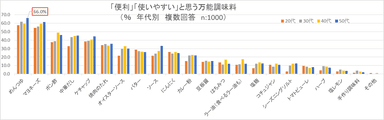 年代別・「便利」「使いやすい」と思う万能調味料