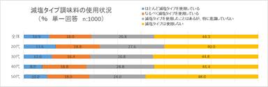 減塩タイプ調味料の使用状況