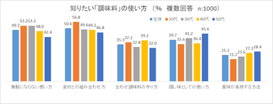 知りたい「調味料」の使い方