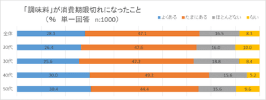 「調味料」が期限切れになったこと