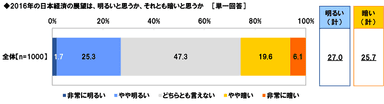 2016年の日本経済は明るいか暗いか