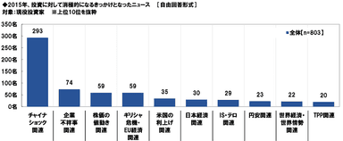 2015年、投資に消極的になったニュース