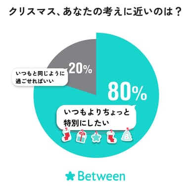 クリスマス、あなたの考えに近いのは？