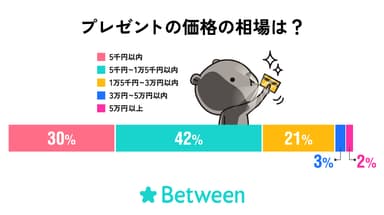 プレゼントの価格の相場は？