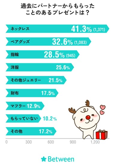 もらったことのあるプレゼントは？