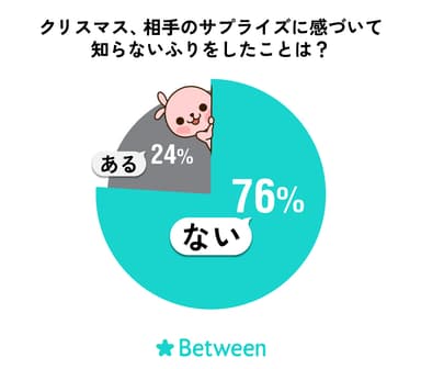 サプライズに感づいて知らないふりをしたことは？