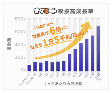 『オタマート』取扱高成長率