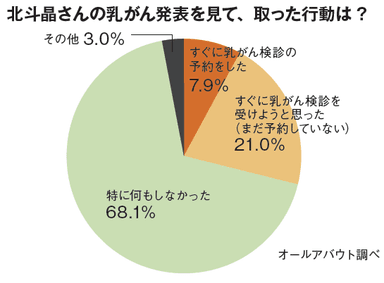 健康部門1位　がん検診を受ける決断　グラフ