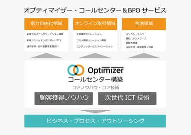 機動力を武器にできる顧客獲得型コールセンターサービス