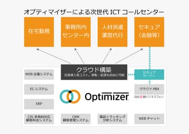 最新のICT技術が実現する、迅速な開設・拡張が可能なコールセンター