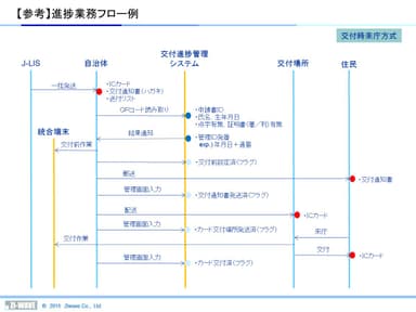 進捗業務フロー例