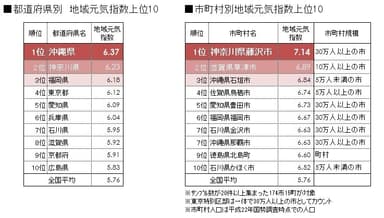 図1 地域元気指数上位10