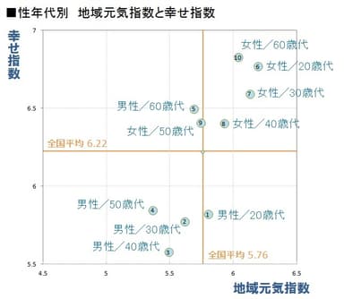 図3 性年代別地域元気指数と幸せ指数