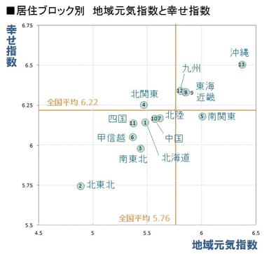 図4 居住ブロック別地域元気指数と幸せ指数