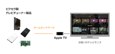 Apple TV向けワイヤレス