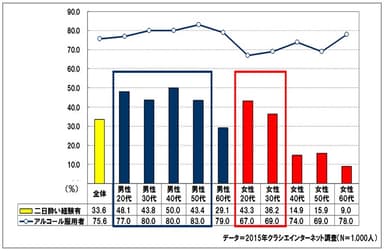 性・年代別 アルコールの服用率と二日酔い経験について