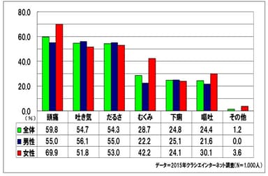 二日酔いの経験症状について