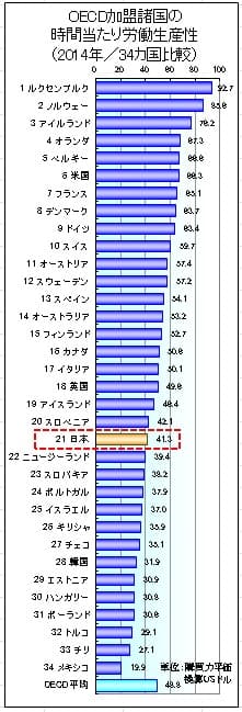 OECD加盟諸国の時間当たり労働生産性(2014年／34カ国比較)