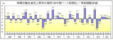 実質労働生産性上昇率の推移(四半期ベース前期比／季節調節済値)