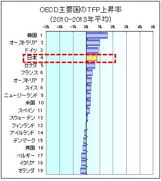 OECD主要国のTFP上昇率(2010-2013年平均)